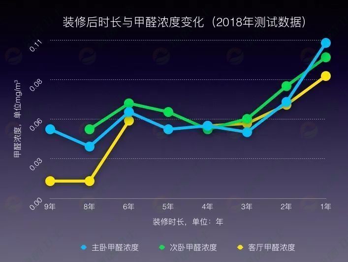 「空氣污染治理方法」選擇大于努力，裝修后甲